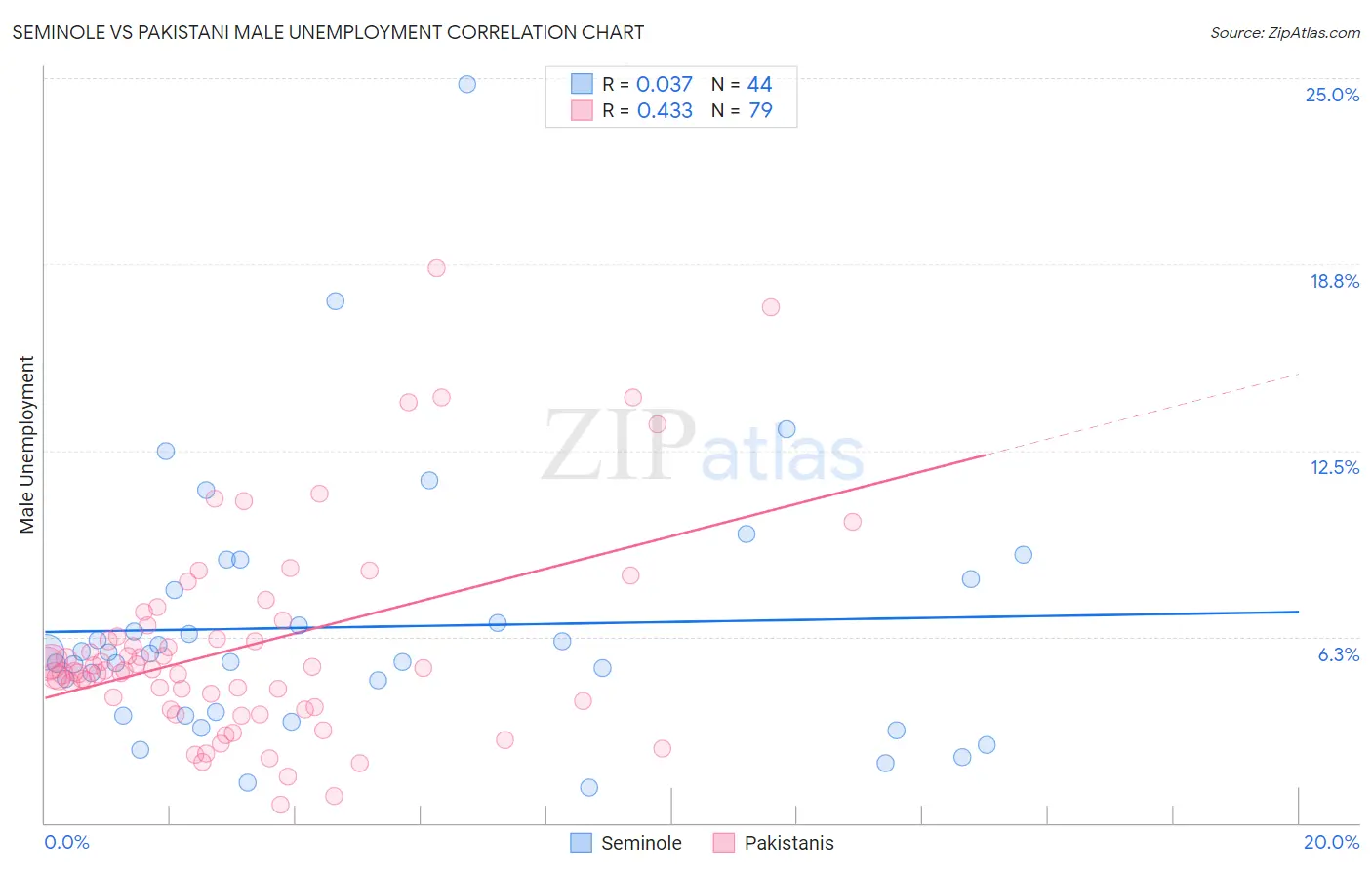 Seminole vs Pakistani Male Unemployment