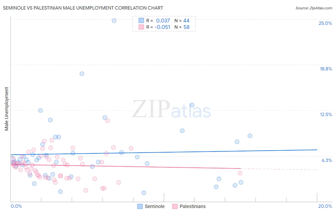 Seminole vs Palestinian Male Unemployment
