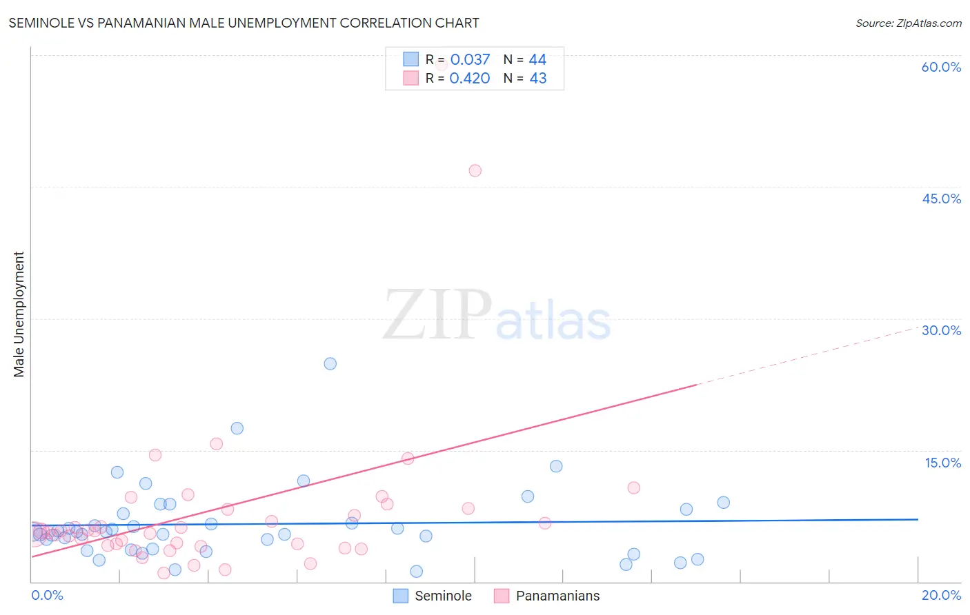 Seminole vs Panamanian Male Unemployment