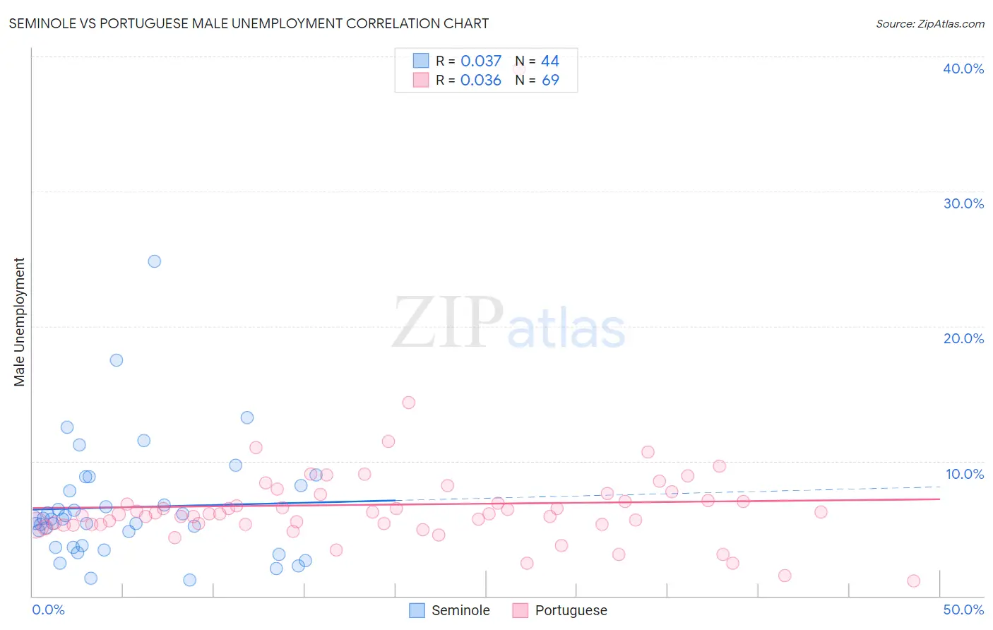Seminole vs Portuguese Male Unemployment