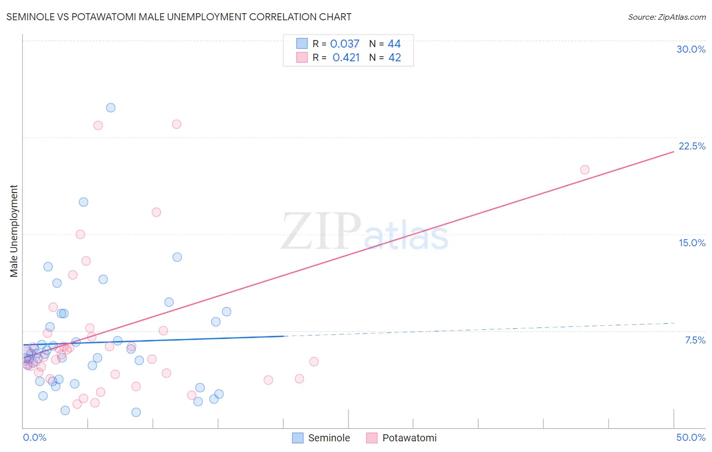 Seminole vs Potawatomi Male Unemployment