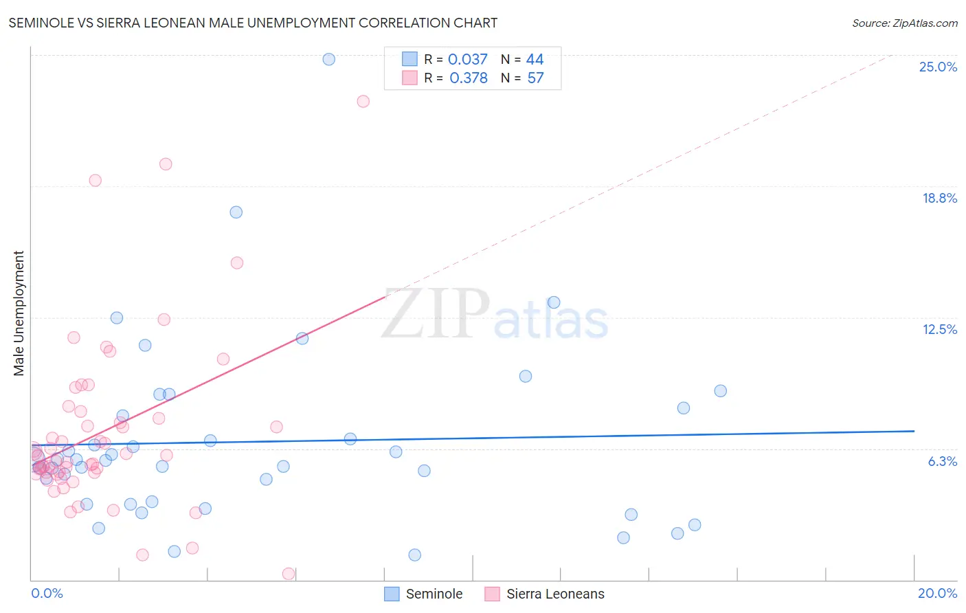 Seminole vs Sierra Leonean Male Unemployment