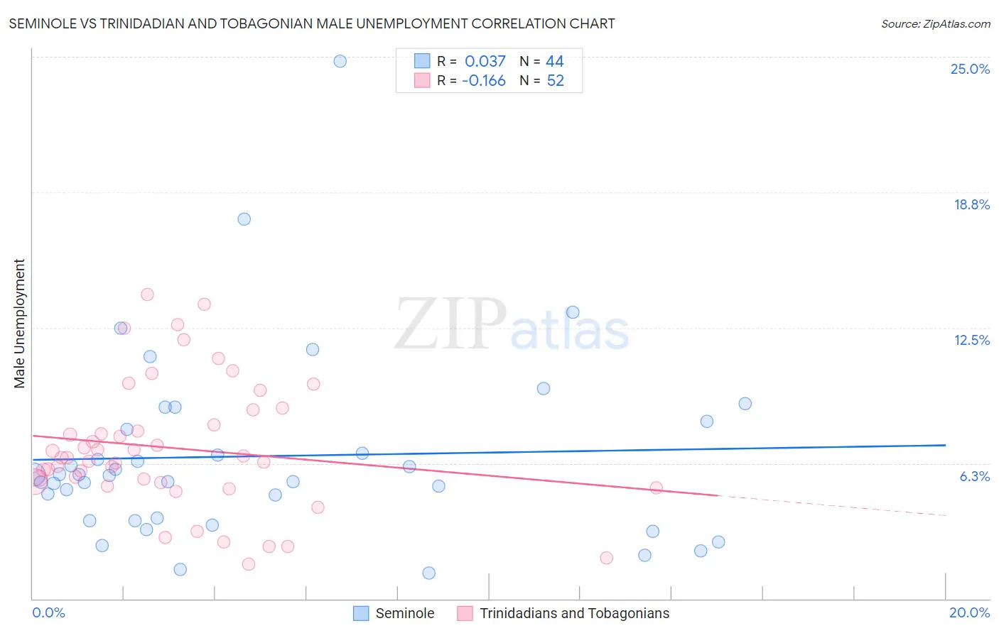 Seminole vs Trinidadian and Tobagonian Male Unemployment