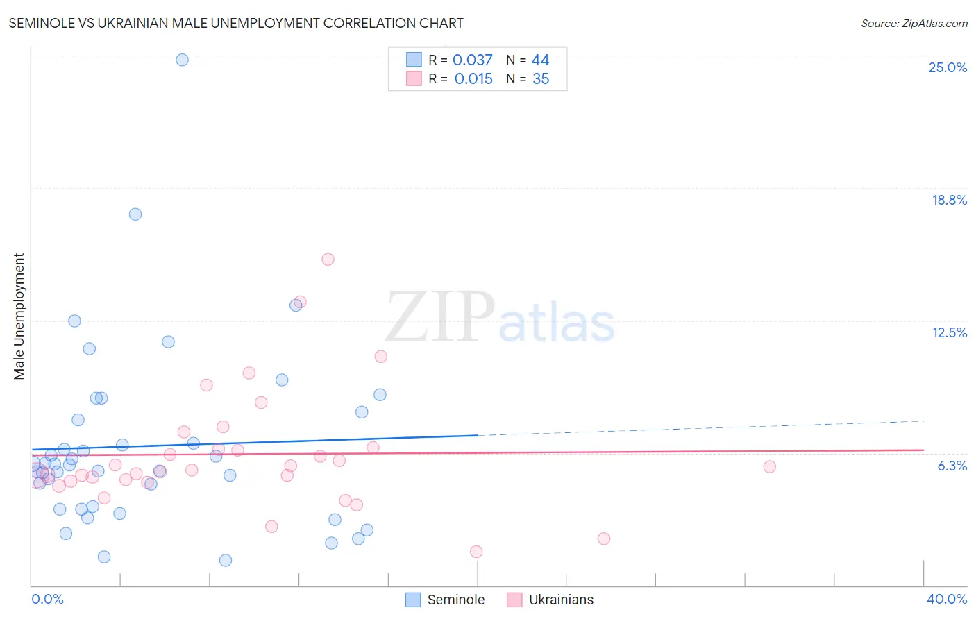 Seminole vs Ukrainian Male Unemployment