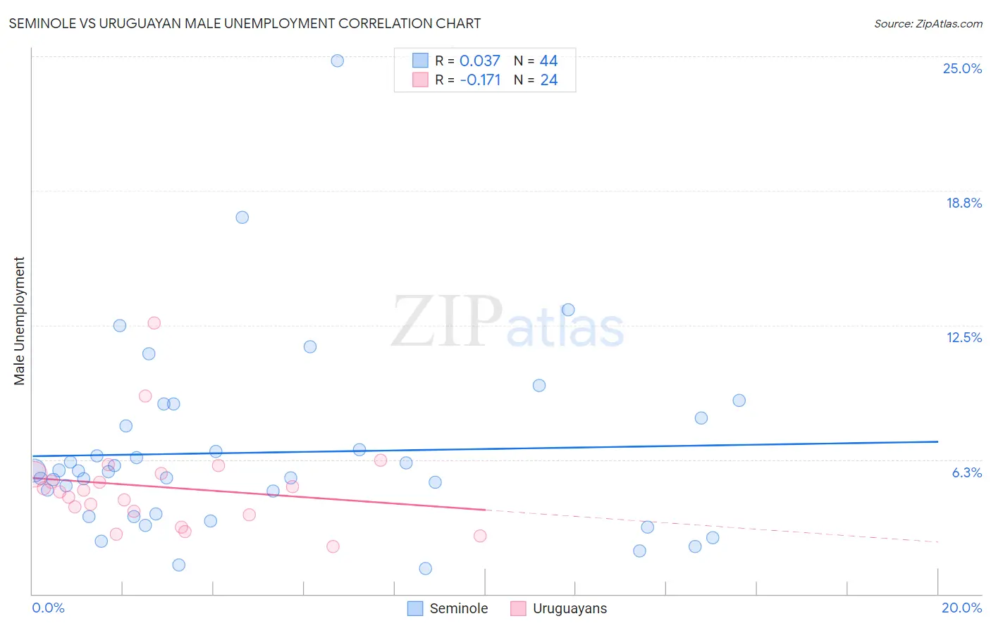 Seminole vs Uruguayan Male Unemployment