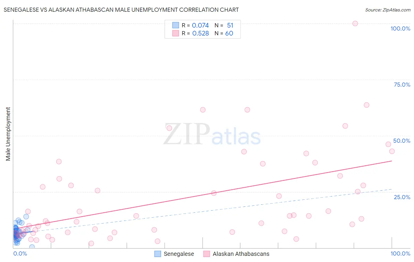 Senegalese vs Alaskan Athabascan Male Unemployment