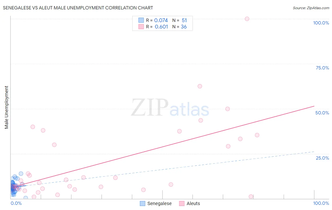Senegalese vs Aleut Male Unemployment