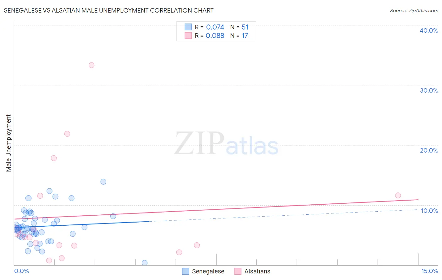 Senegalese vs Alsatian Male Unemployment