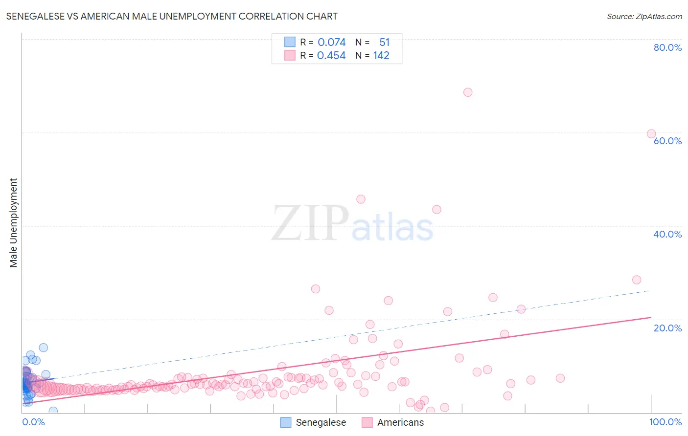 Senegalese vs American Male Unemployment