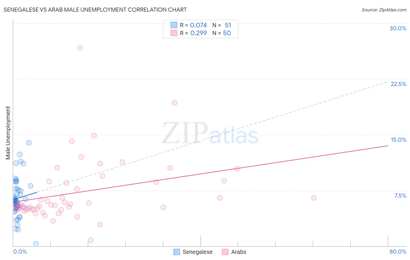 Senegalese vs Arab Male Unemployment