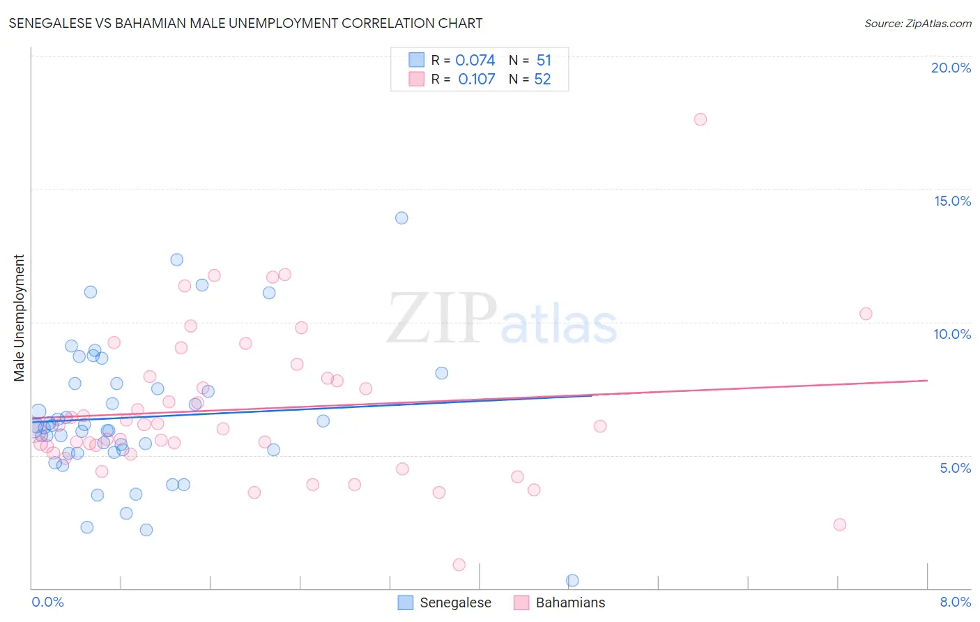 Senegalese vs Bahamian Male Unemployment