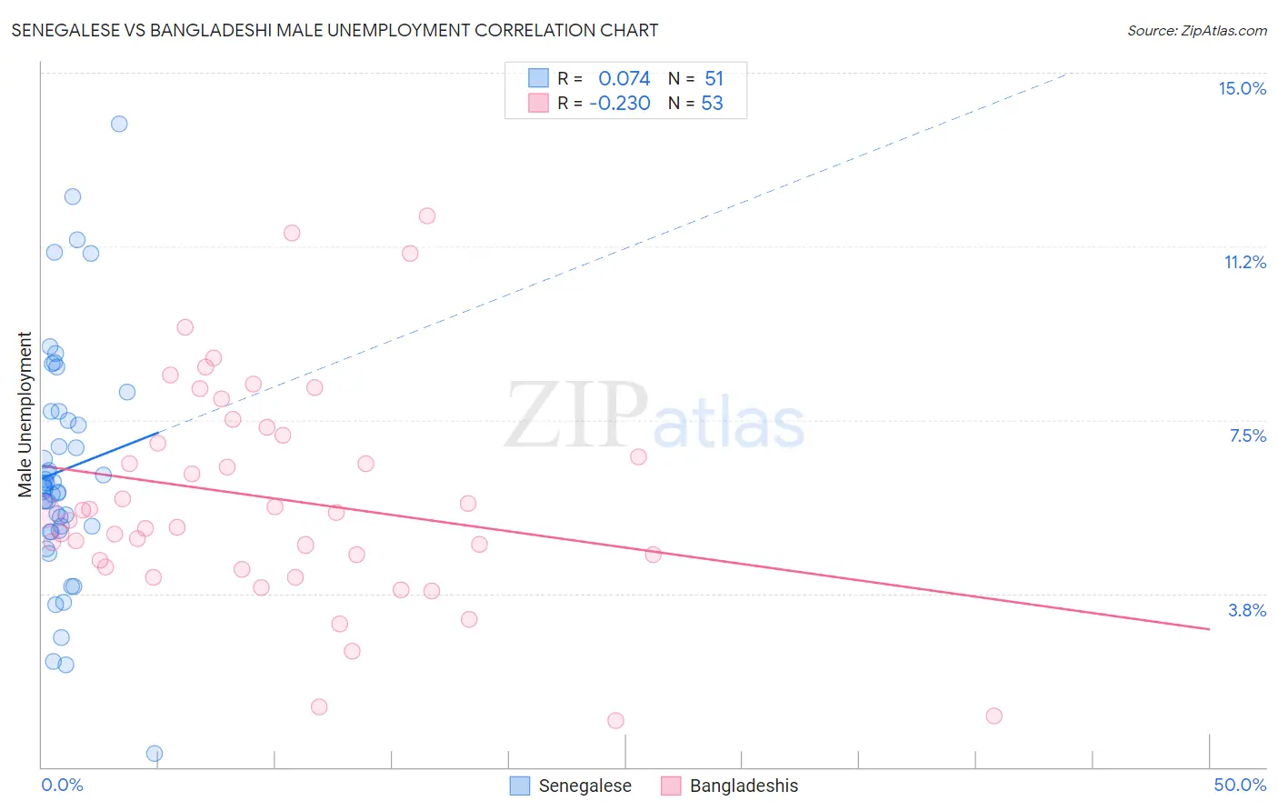 Senegalese vs Bangladeshi Male Unemployment