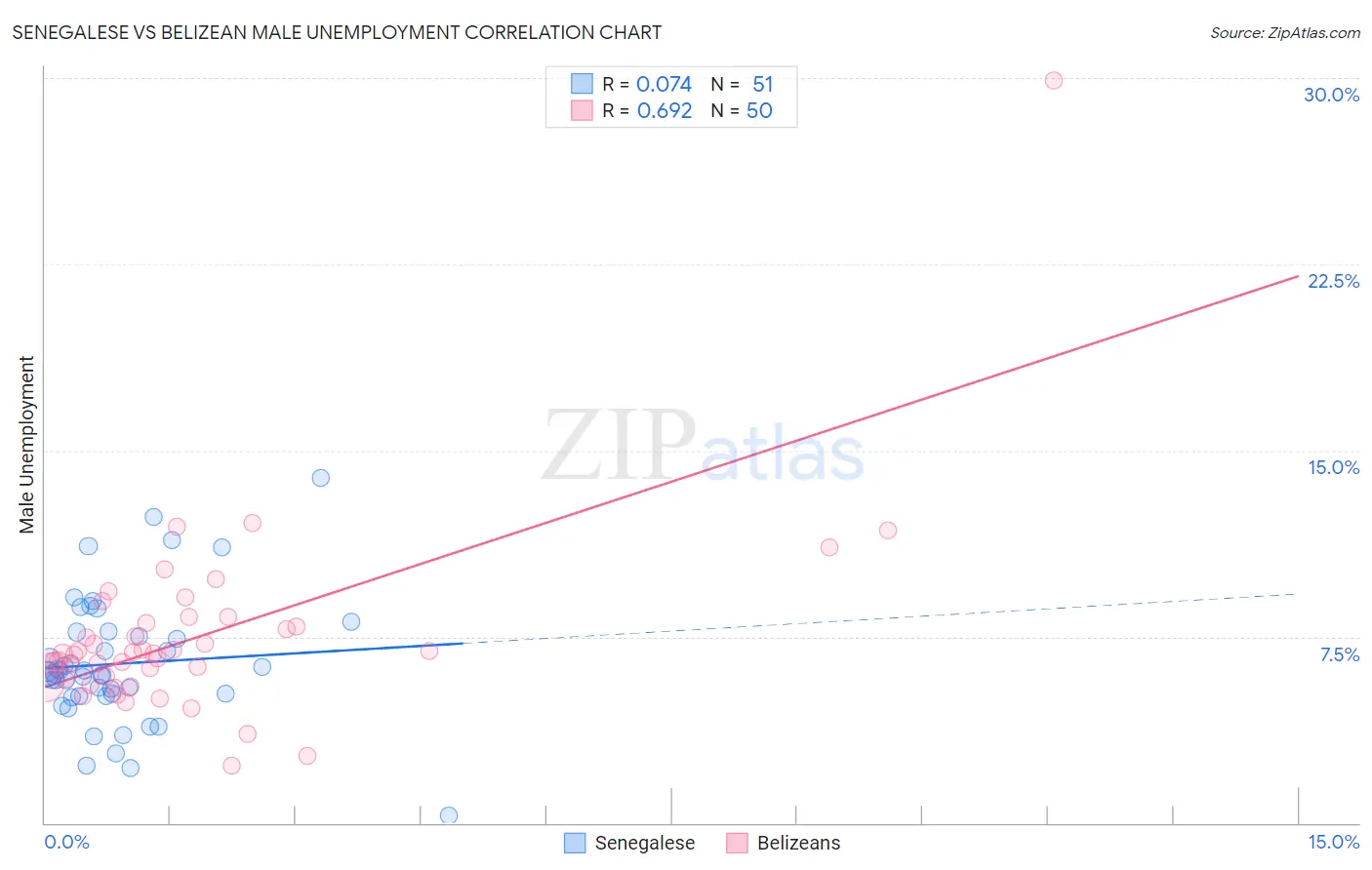 Senegalese vs Belizean Male Unemployment