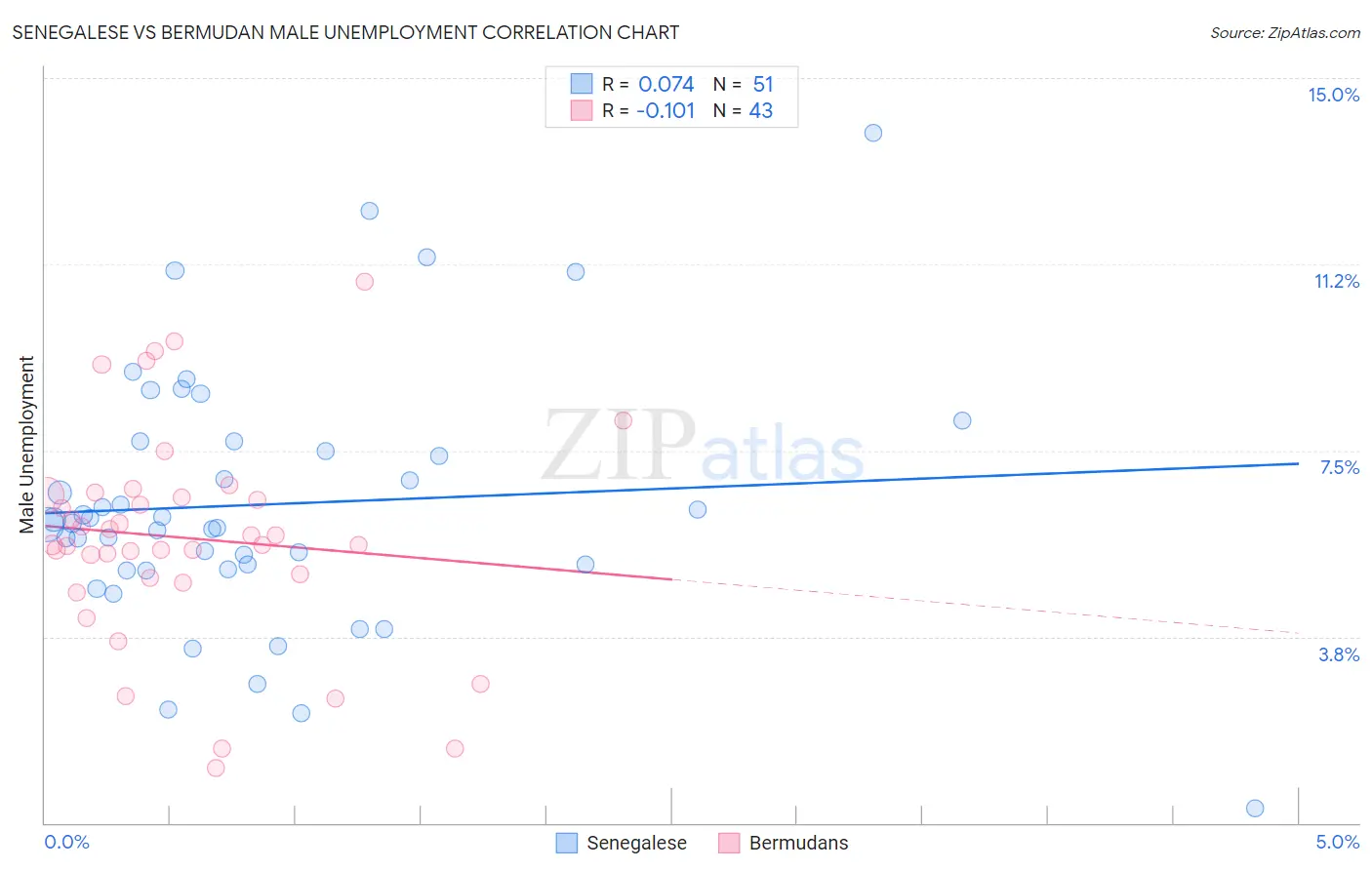 Senegalese vs Bermudan Male Unemployment