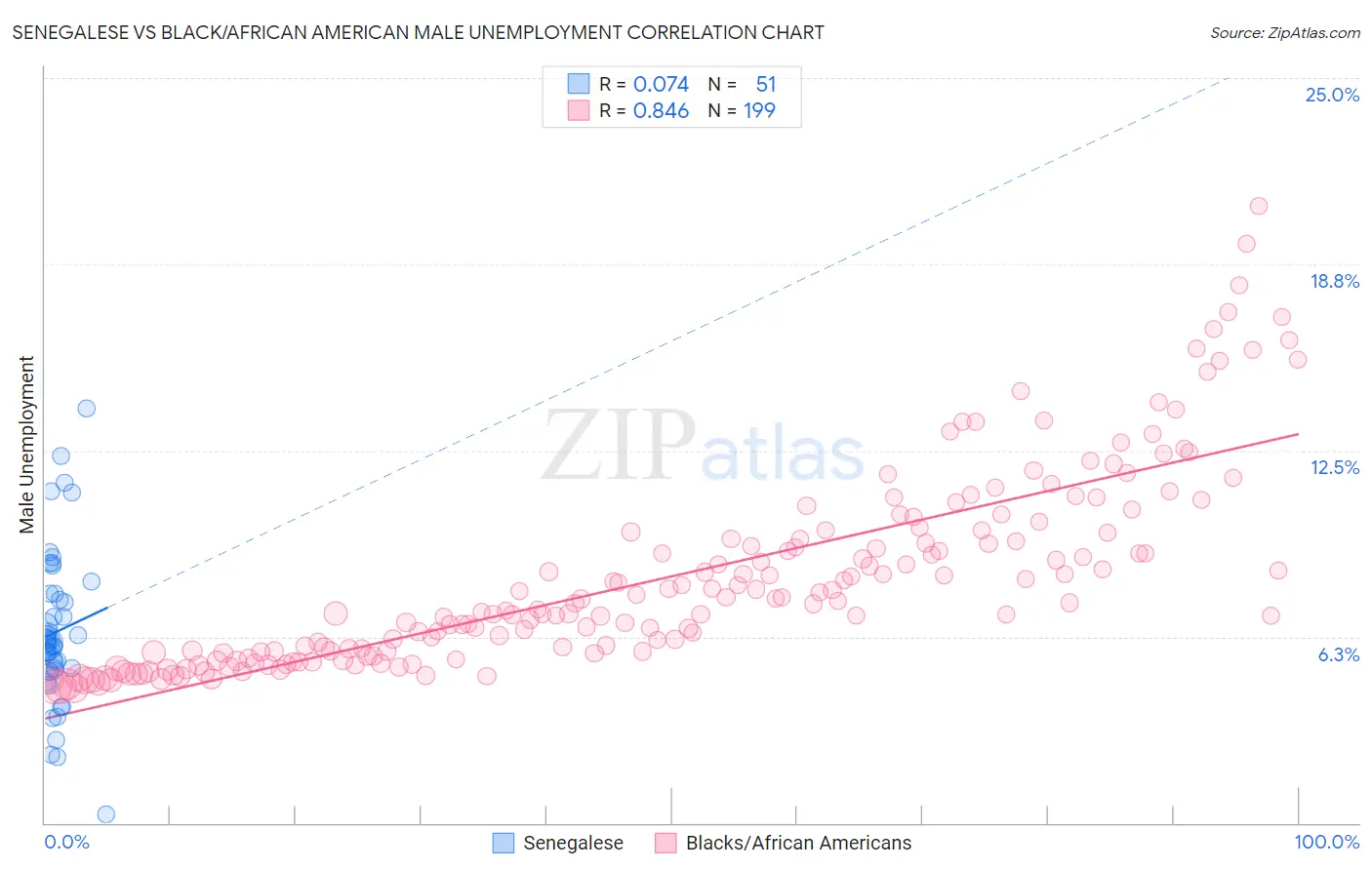 Senegalese vs Black/African American Male Unemployment