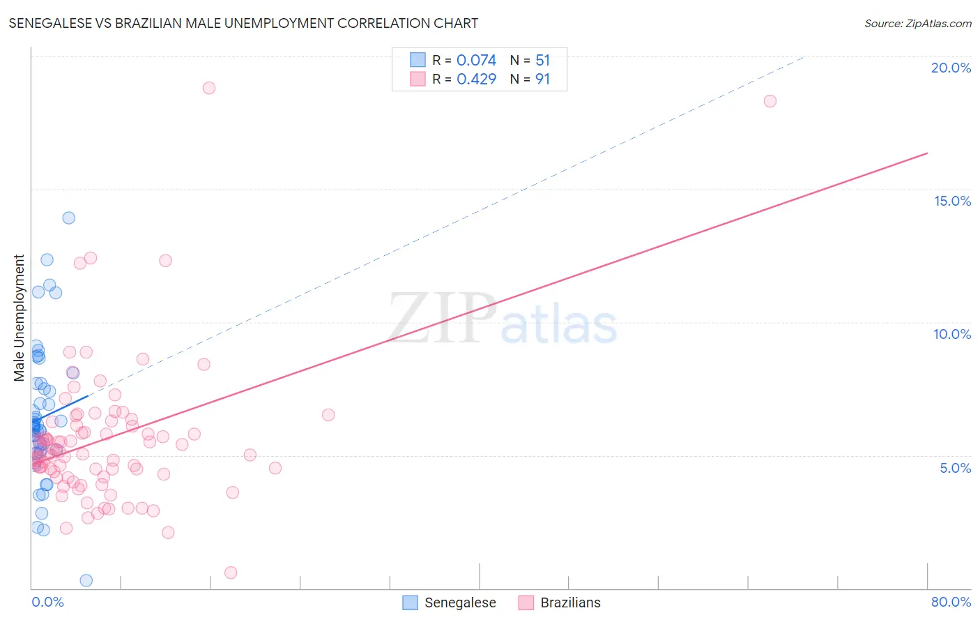 Senegalese vs Brazilian Male Unemployment