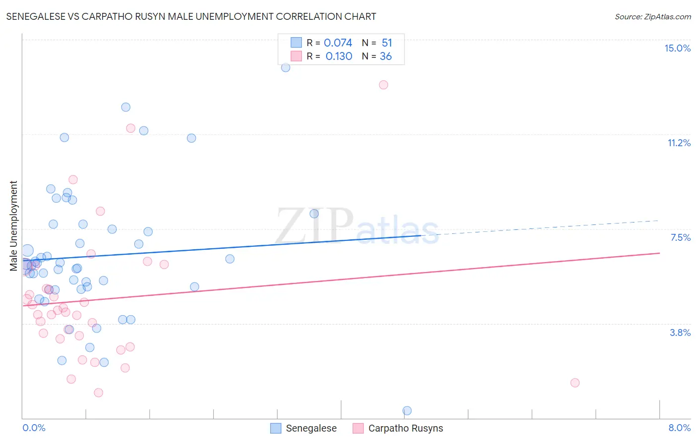 Senegalese vs Carpatho Rusyn Male Unemployment