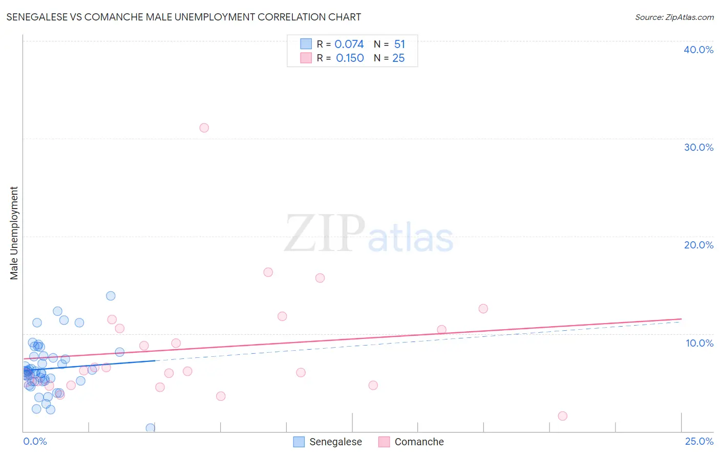 Senegalese vs Comanche Male Unemployment