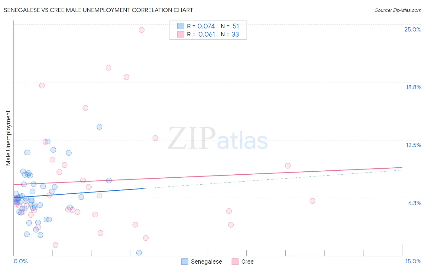 Senegalese vs Cree Male Unemployment