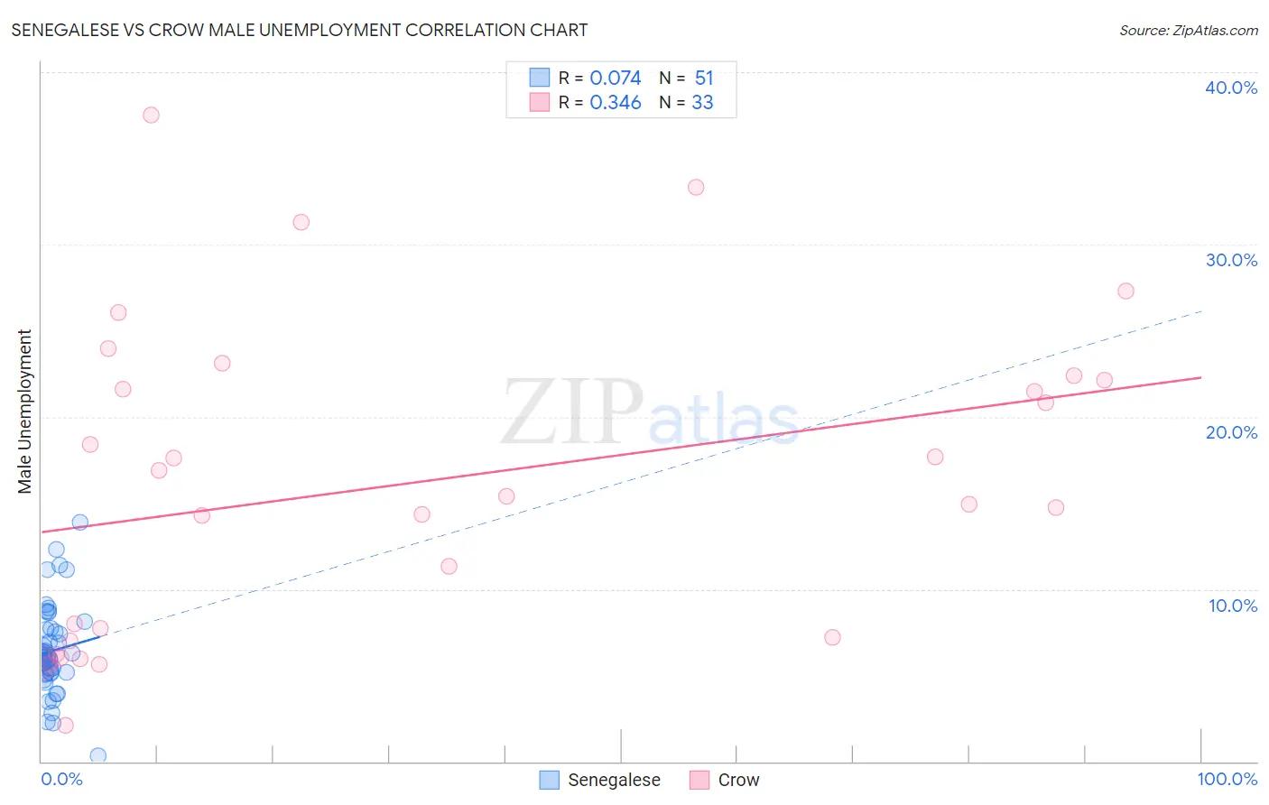 Senegalese vs Crow Male Unemployment