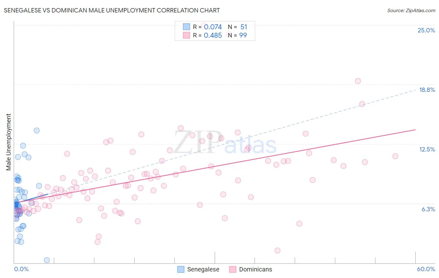 Senegalese vs Dominican Male Unemployment