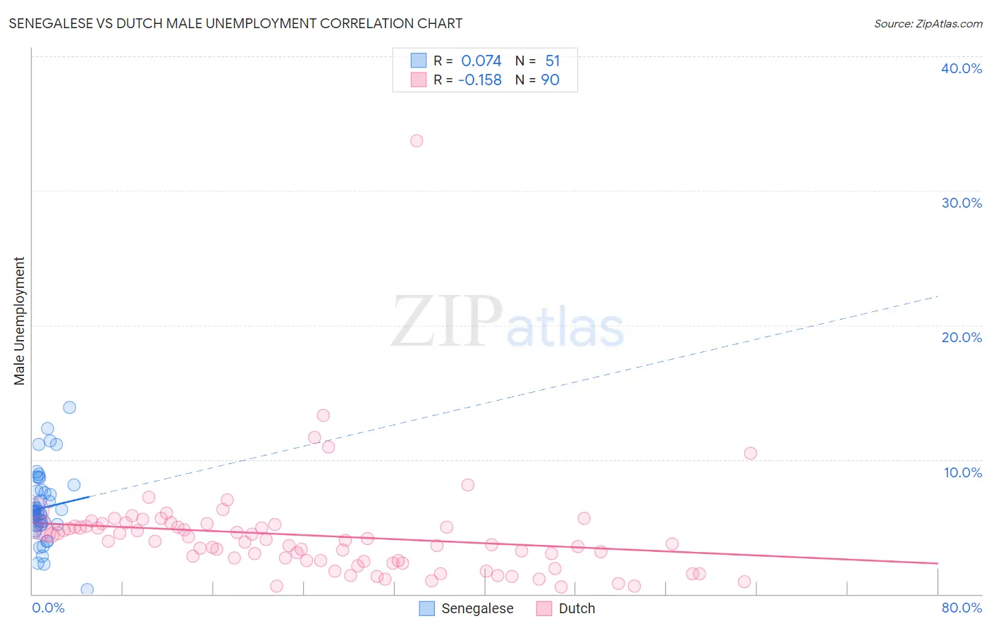 Senegalese vs Dutch Male Unemployment