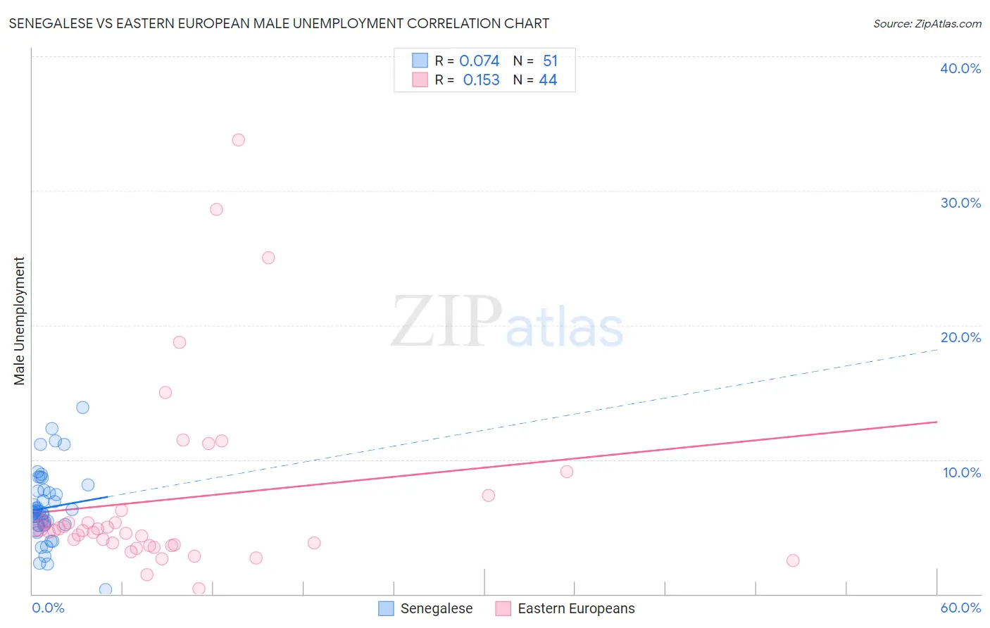 Senegalese vs Eastern European Male Unemployment