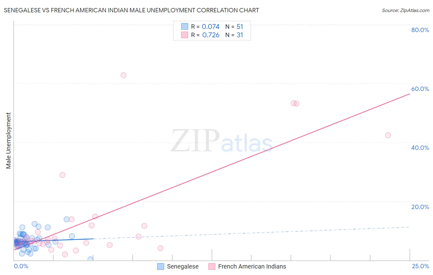 Senegalese vs French American Indian Male Unemployment
