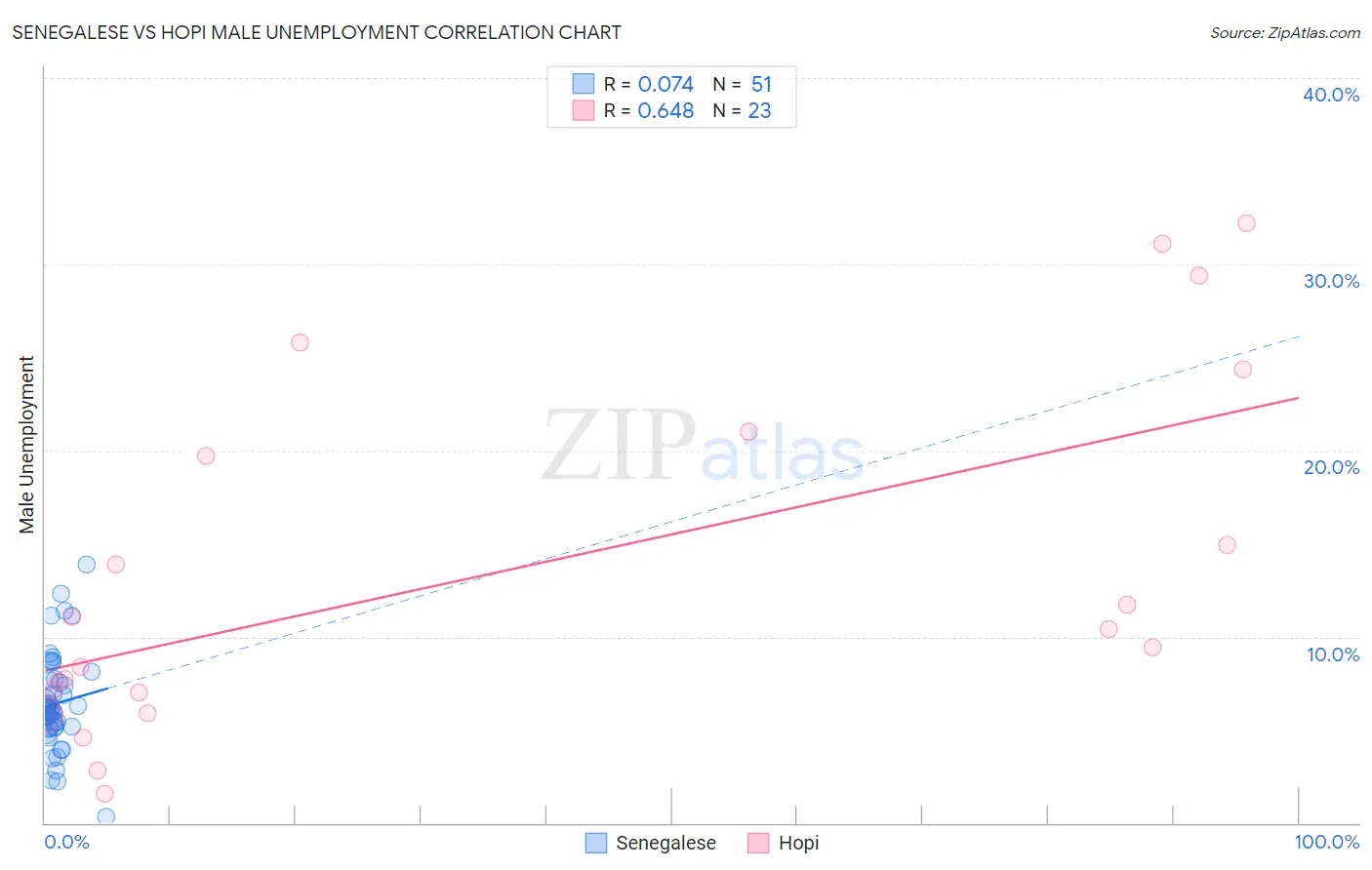 Senegalese vs Hopi Male Unemployment