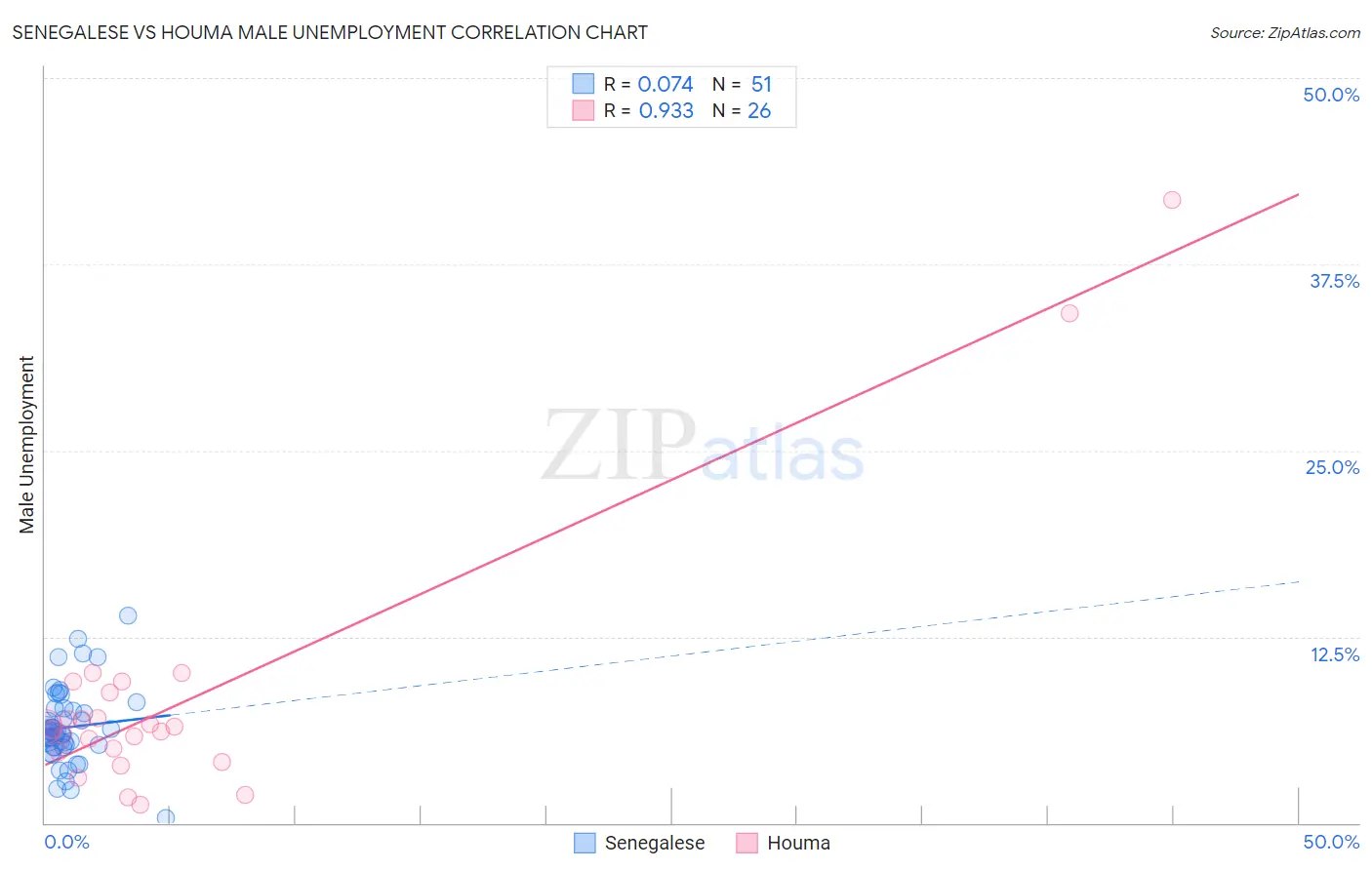 Senegalese vs Houma Male Unemployment