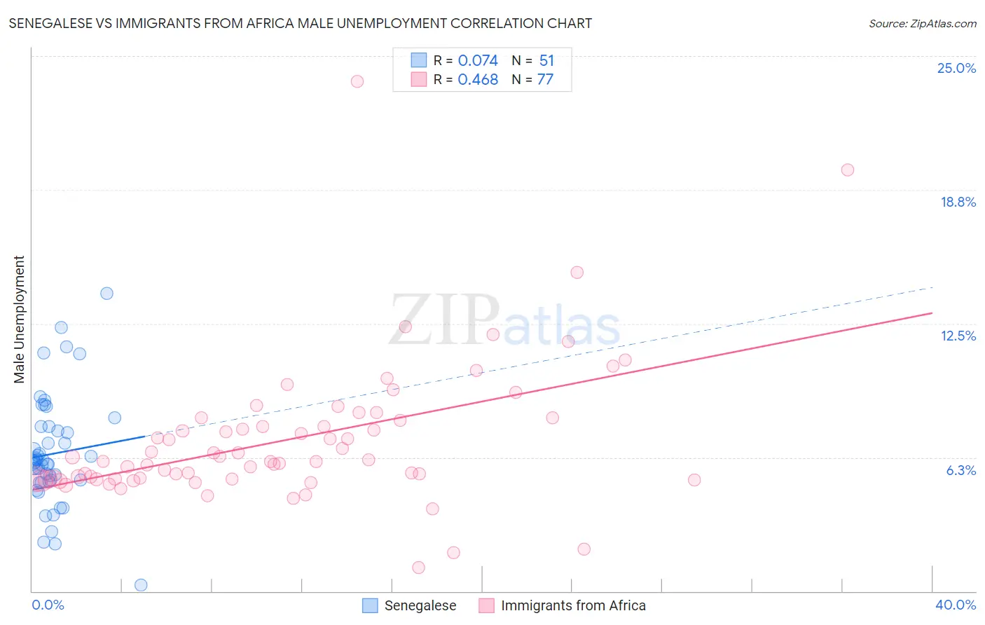 Senegalese vs Immigrants from Africa Male Unemployment