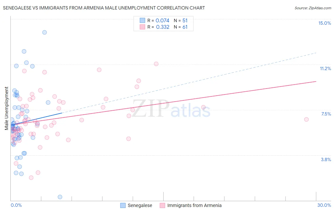 Senegalese vs Immigrants from Armenia Male Unemployment