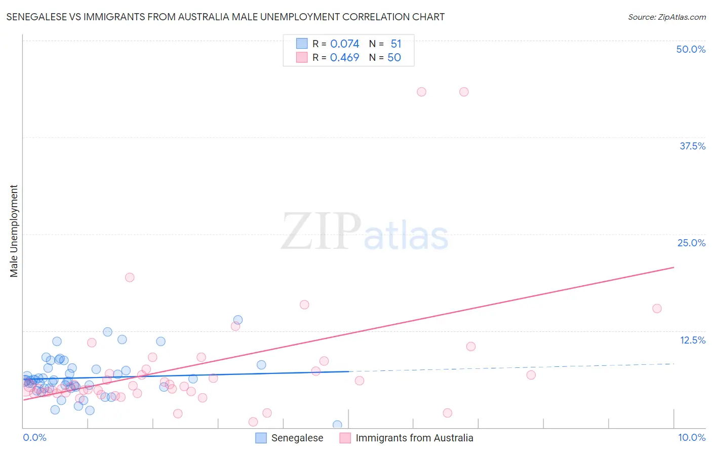 Senegalese vs Immigrants from Australia Male Unemployment