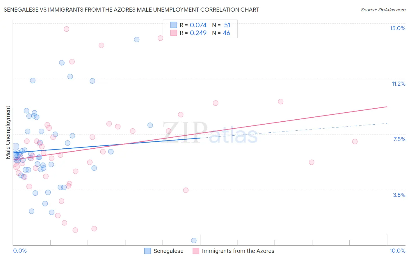 Senegalese vs Immigrants from the Azores Male Unemployment