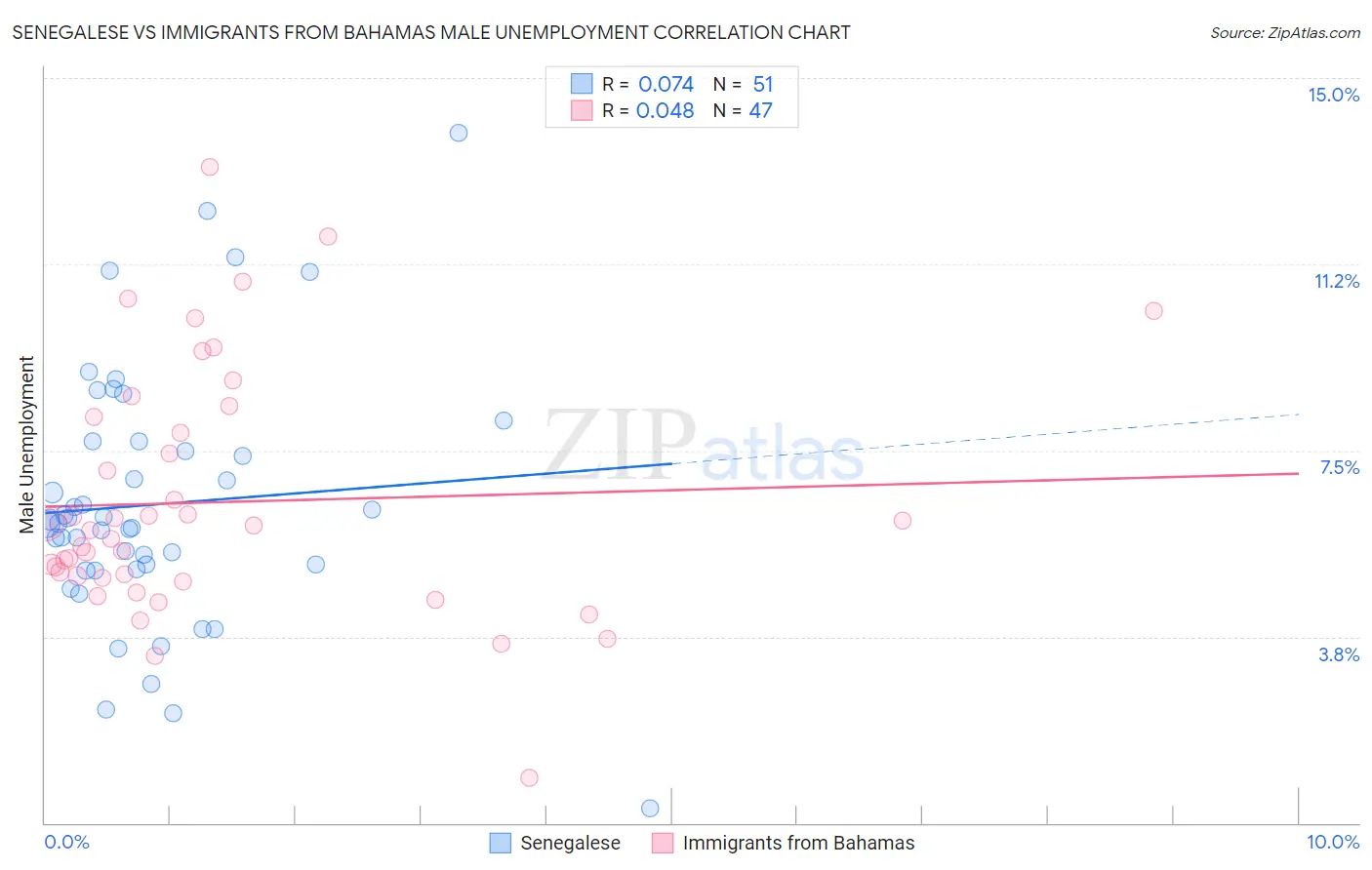 Senegalese vs Immigrants from Bahamas Male Unemployment