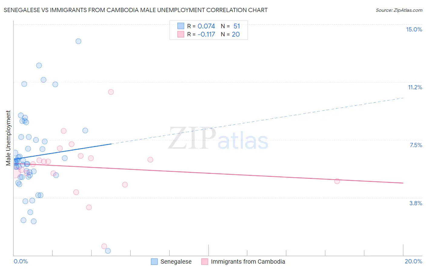Senegalese vs Immigrants from Cambodia Male Unemployment