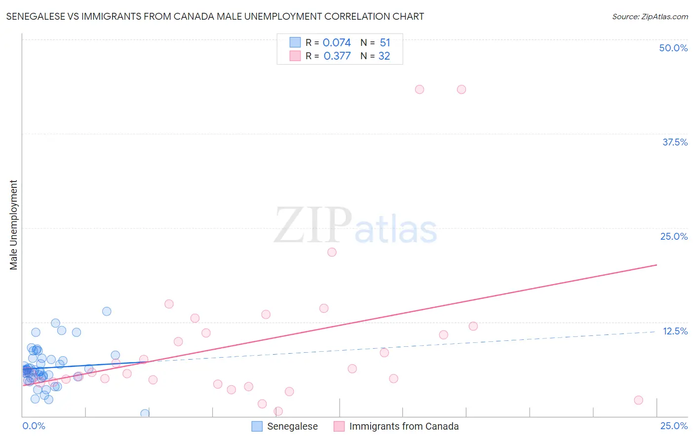 Senegalese vs Immigrants from Canada Male Unemployment