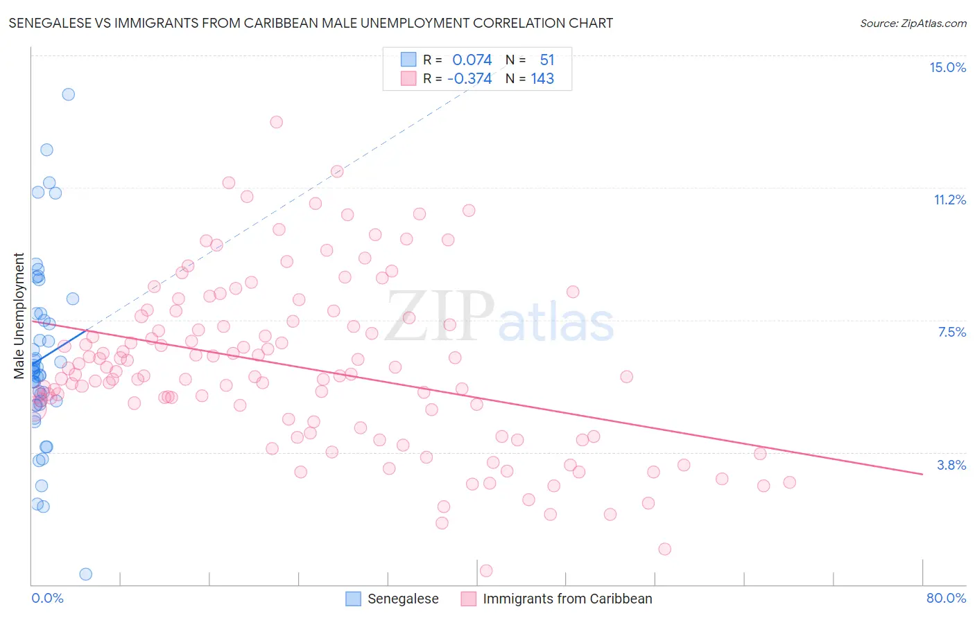 Senegalese vs Immigrants from Caribbean Male Unemployment