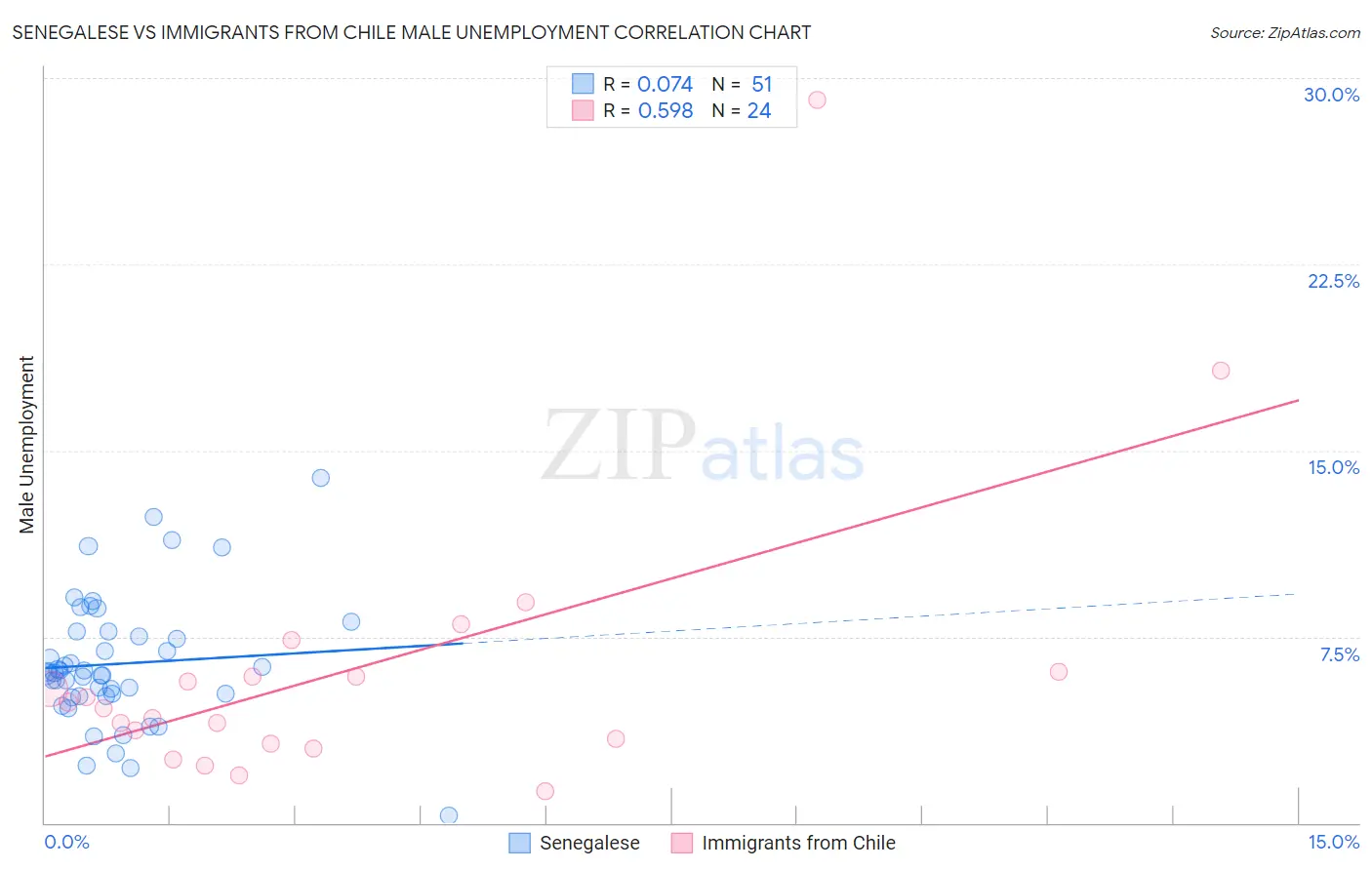 Senegalese vs Immigrants from Chile Male Unemployment