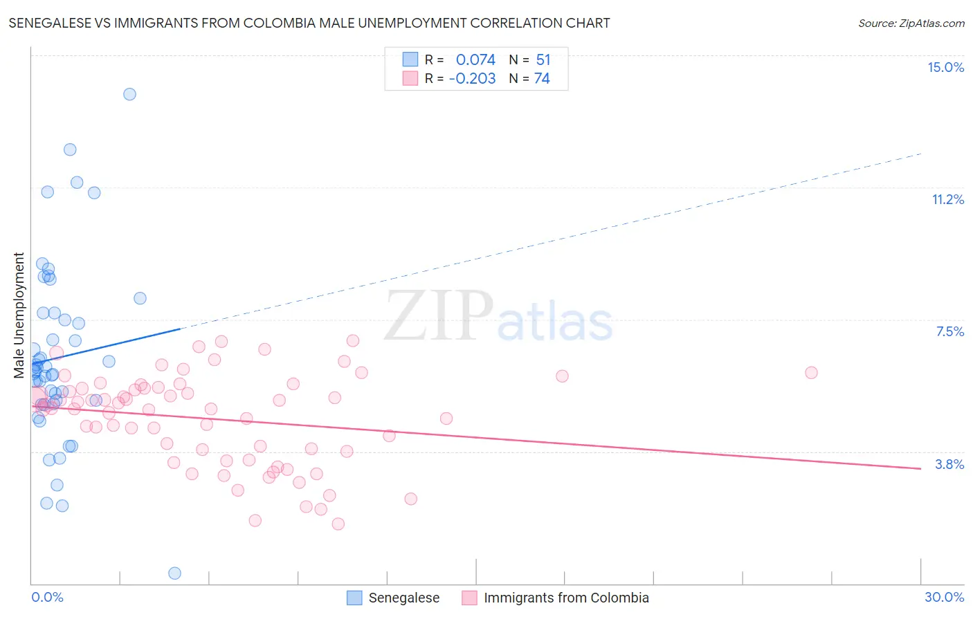 Senegalese vs Immigrants from Colombia Male Unemployment