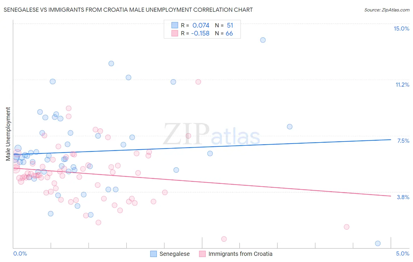 Senegalese vs Immigrants from Croatia Male Unemployment