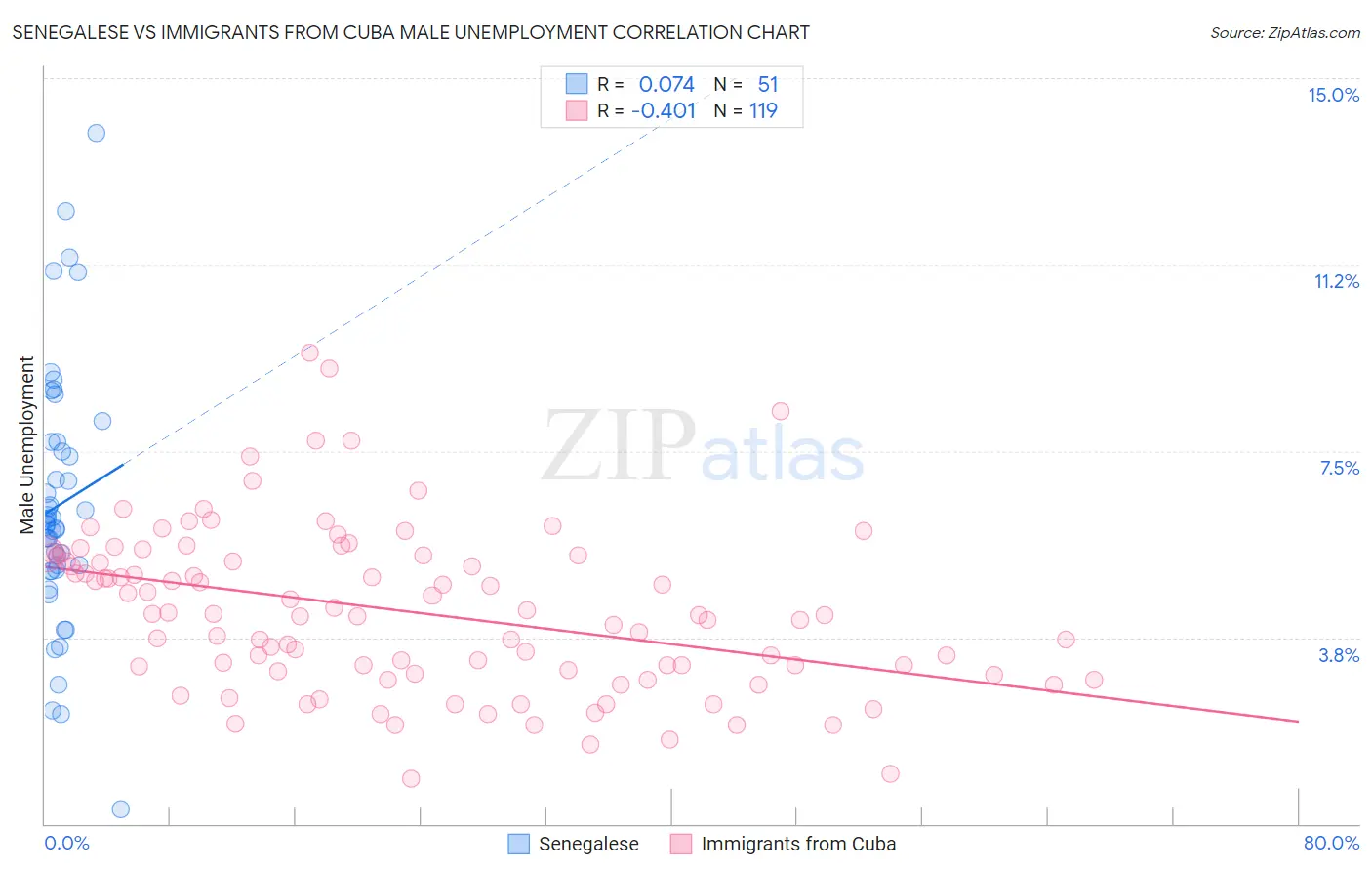 Senegalese vs Immigrants from Cuba Male Unemployment