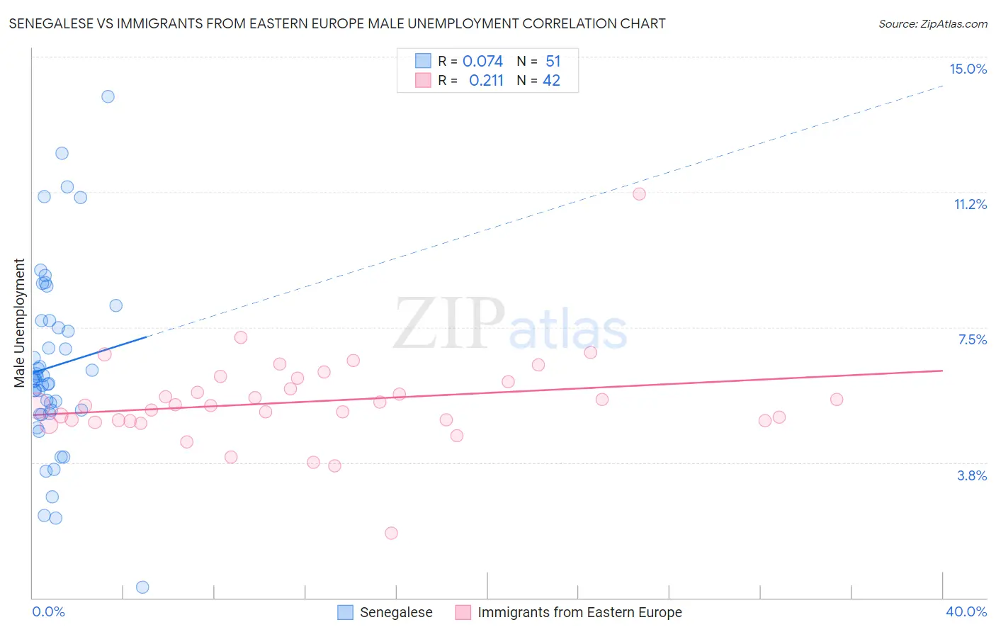 Senegalese vs Immigrants from Eastern Europe Male Unemployment
