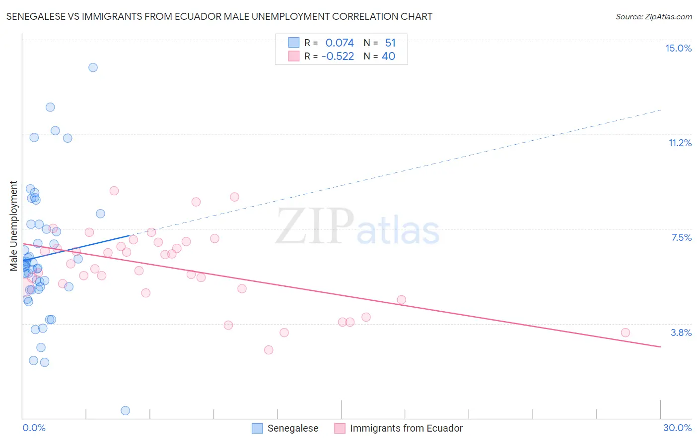 Senegalese vs Immigrants from Ecuador Male Unemployment