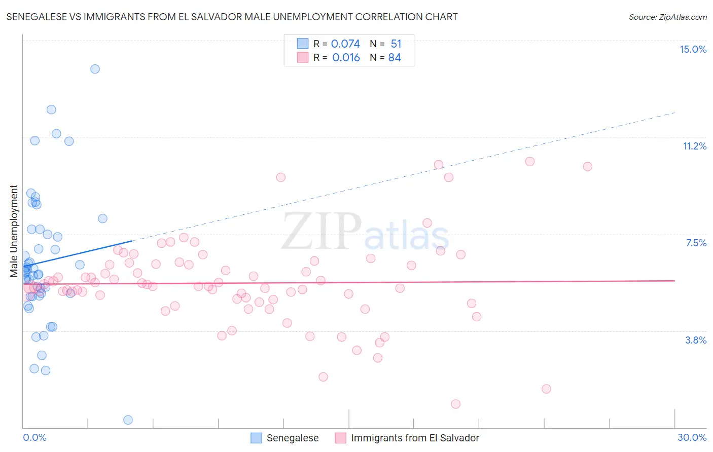 Senegalese vs Immigrants from El Salvador Male Unemployment