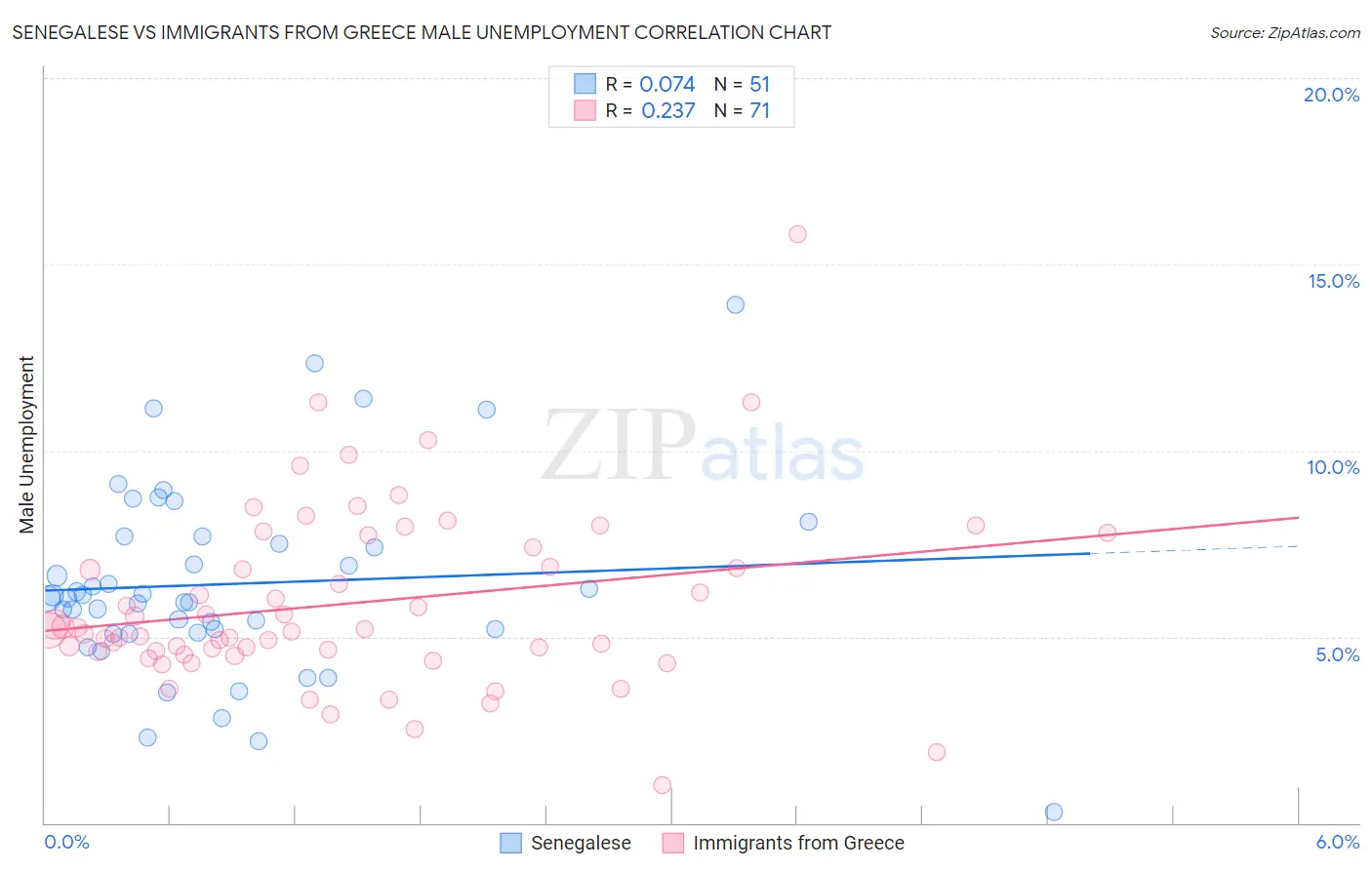 Senegalese vs Immigrants from Greece Male Unemployment