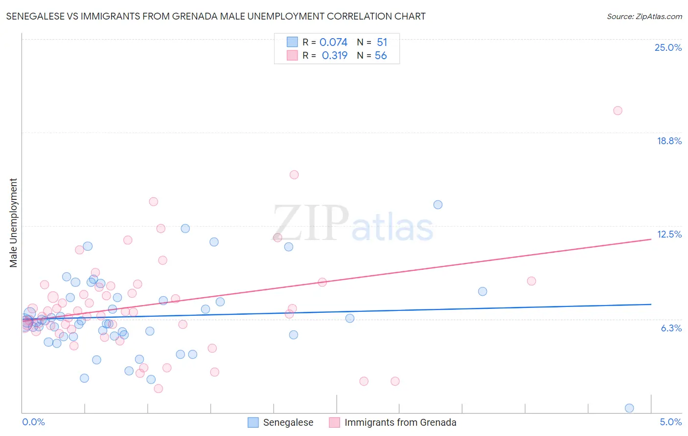 Senegalese vs Immigrants from Grenada Male Unemployment