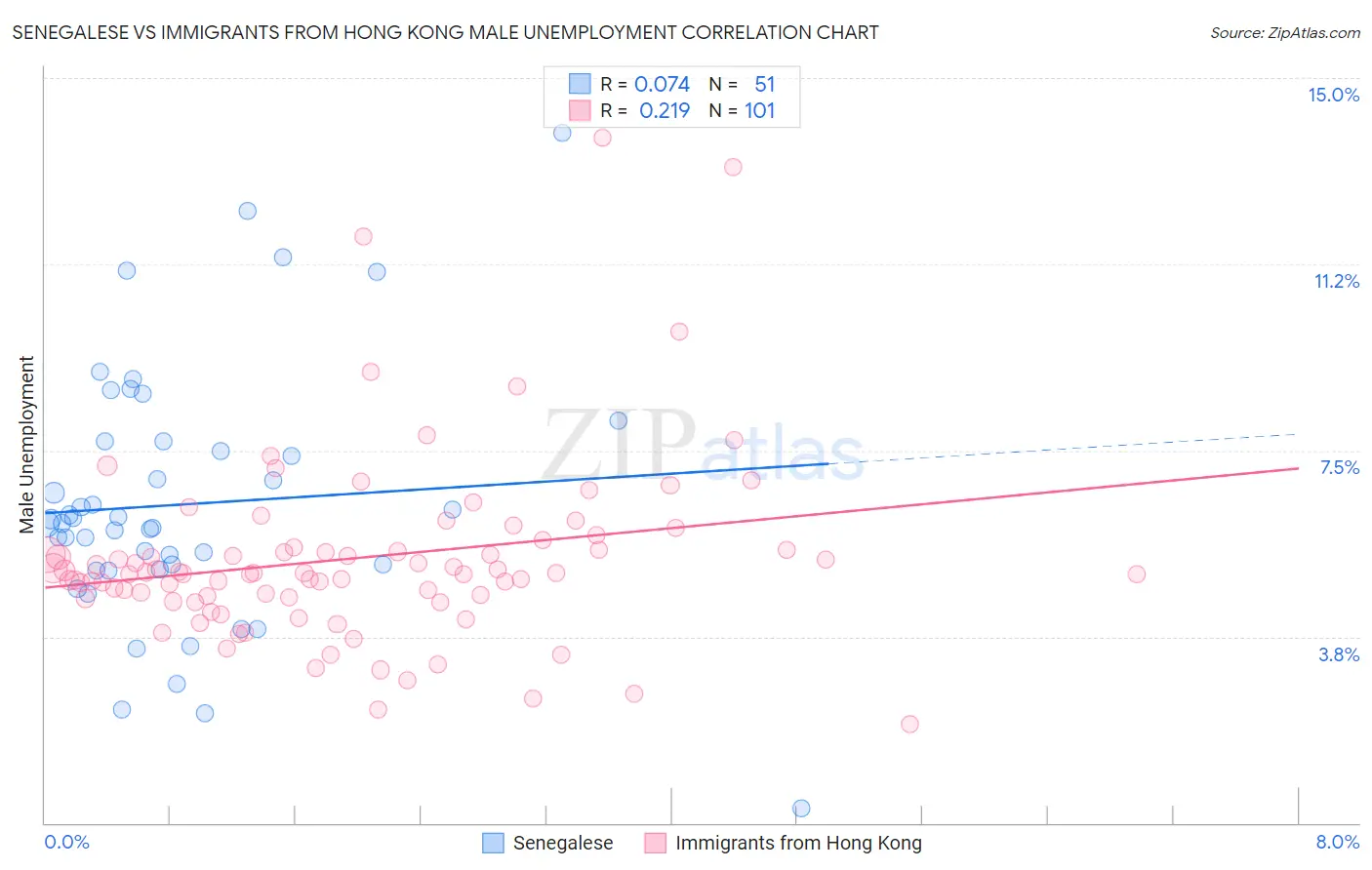 Senegalese vs Immigrants from Hong Kong Male Unemployment