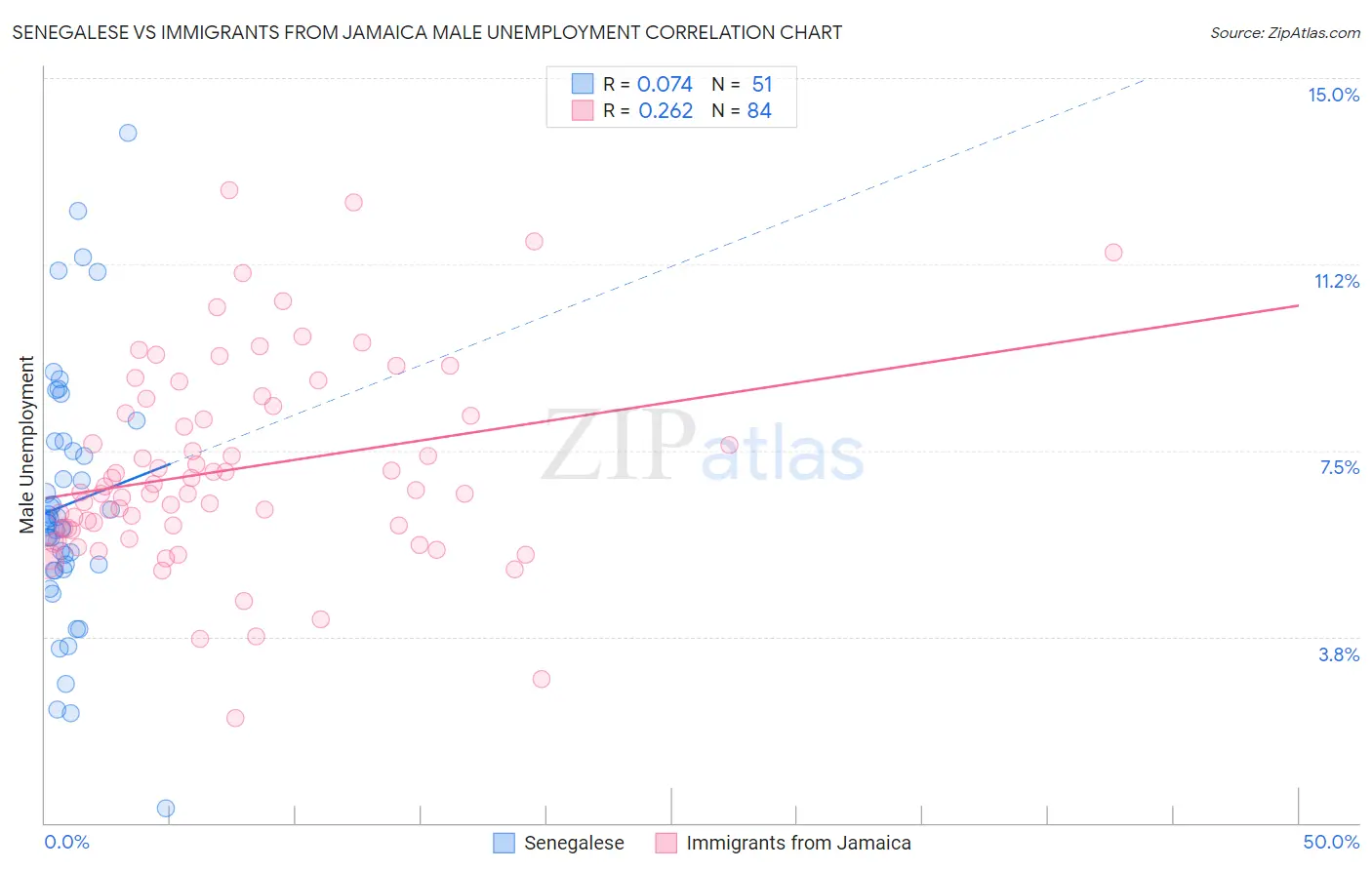 Senegalese vs Immigrants from Jamaica Male Unemployment