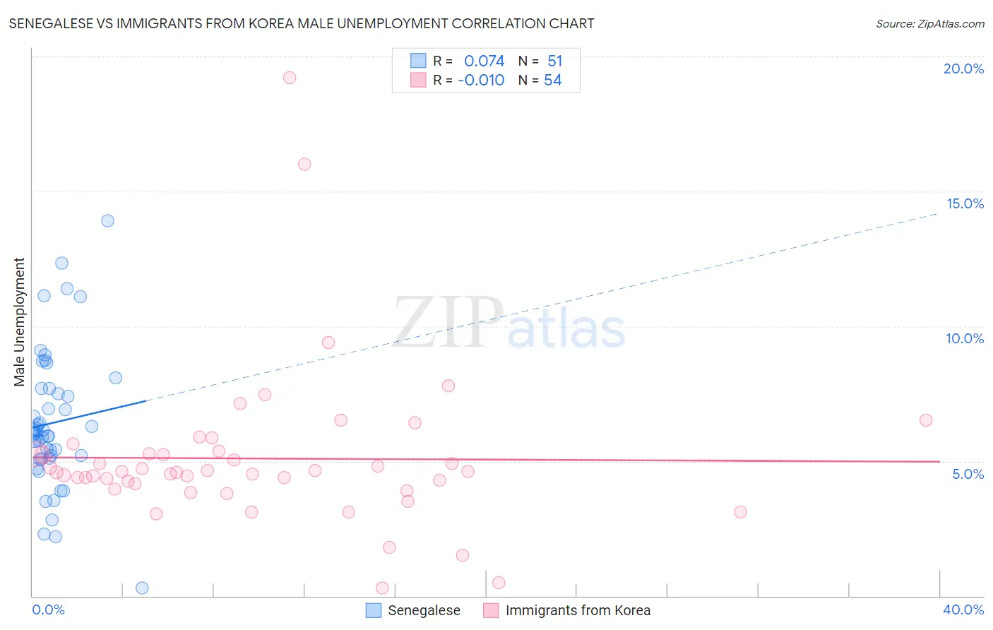 Senegalese vs Immigrants from Korea Male Unemployment